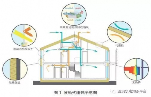 未来建筑发展趋势——被动式建筑